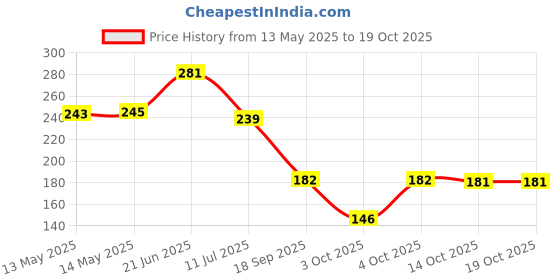 flipkart.com flipkart smartbuy Waterproof Two Wheeler Cover for Hero flipkart smartbuy Price History Graph from 13 May 2025 to 17 Oct 2025