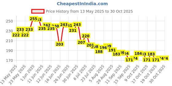 flipkart.com mwbb Waterproof Two Wheeler Cover for Hero mwbb Price History Graph from 13 May 2025 to 30 Oct 2025