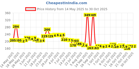 flipkart.com trendymart Waterproof Two Wheeler Cover for Hero trendymart Price History Graph from 14 May 2025 to 30 Oct 2025
