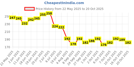 flipkart.com rrz Waterproof Two Wheeler Cover for Hero rrz Price History Graph from 22 May 2025 to 20 Oct 2025