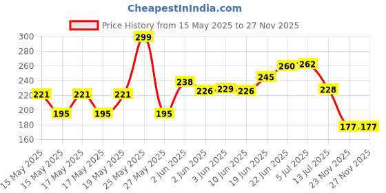 flipkart.com mwbb Waterproof Two Wheeler Cover for Hero mwbb Price History Graph from 15 May 2025 to 23 Nov 2025