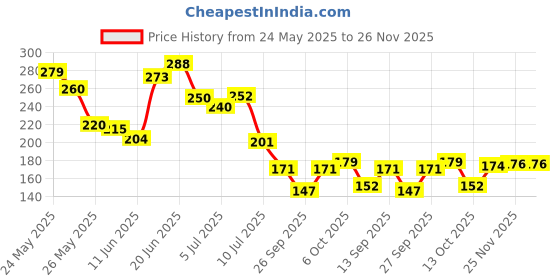 flipkart.com autocad Waterproof Two Wheeler Cover for Hero autocad Price History Graph from 24 May 2025 to 25 Nov 2025