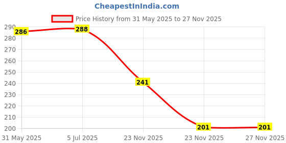 flipkart.com exciting collections Waterproof Two Wheeler Cover for Hero exciting collections Price History Graph from 31 May 2025 to 27 Nov 2025