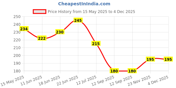flipkart.com rrz Waterproof Two Wheeler Cover for Hero rrz Price History Graph from 15 May 2025 to 4 Dec 2025
