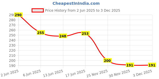 flipkart.com kanisha enterprises Waterproof Two Wheeler Cover for Hero kanisha enterprises Price History Graph from 2 Jun 2025 to 3 Dec 2025