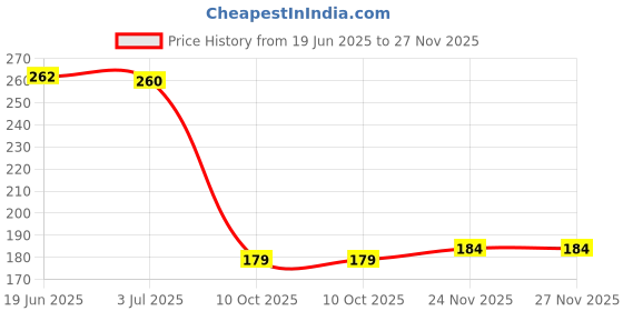 flipkart.com kanisha enterprises Waterproof Two Wheeler Cover for Hero kanisha enterprises Price History Graph from 19 Jun 2025 to 26 Nov 2025