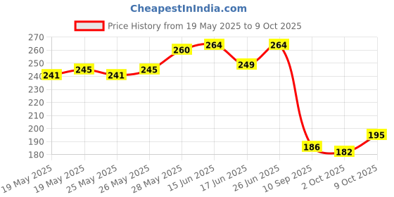 flipkart.com flipkart smartbuy Waterproof Two Wheeler Cover for Hero flipkart smartbuy Price History Graph from 19 May 2025 to 9 Oct 2025