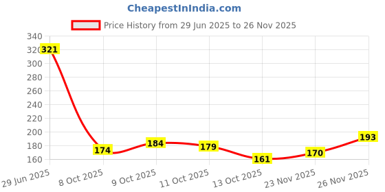 flipkart.com octavic Waterproof Two Wheeler Cover for Hero octavic Price History Graph from 29 Jun 2025 to 26 Nov 2025