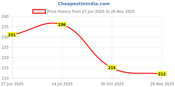 flipkart.com trendymart Waterproof Two Wheeler Cover for Hero trendymart Price History Graph from 27 Jun 2025 to 26 Nov 2025