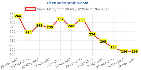 flipkart.com oxyfly Waterproof Two Wheeler Cover for Hero oxyfly Price History Graph from 28 May 2025 to 23 Nov 2025