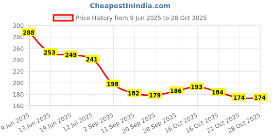 flipkart.com kanisha enterprises Waterproof Two Wheeler Cover for Hero kanisha enterprises Price History Graph from 9 Jun 2025 to 27 Oct 2025