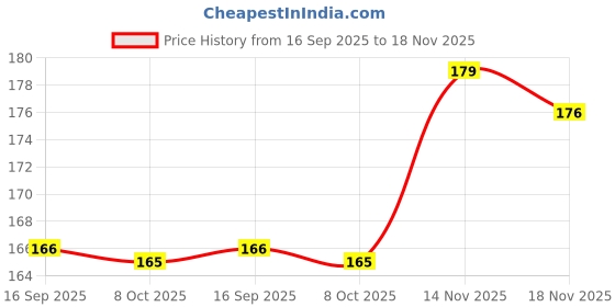 flipkart.com kanisha enterprises Waterproof Two Wheeler Cover for Hero kanisha enterprises Price History Graph from 16 Sep 2025 to 18 Nov 2025