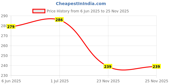 flipkart.com octavic Waterproof Two Wheeler Cover for Hero octavic Price History Graph from 6 Jun 2025 to 25 Nov 2025