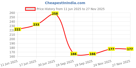 flipkart.com auto world Waterproof Two Wheeler Cover for Hero auto world Price History Graph from 11 Jun 2025 to 26 Nov 2025