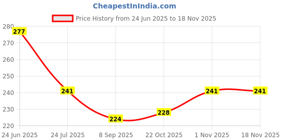 flipkart.com ronish Waterproof Two Wheeler Cover for Hero ronish Price History Graph from 24 Jun 2025 to 16 Nov 2025