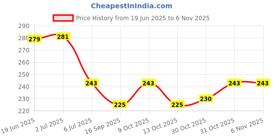 flipkart.com ronish Waterproof Two Wheeler Cover for Hero ronish Price History Graph from 19 Jun 2025 to 5 Nov 2025