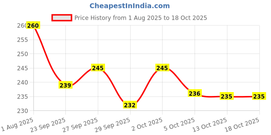 flipkart.com smwzxyu Waterproof Two Wheeler Cover for Hero smwzxyu Price History Graph from 1 Aug 2025 to 13 Oct 2025