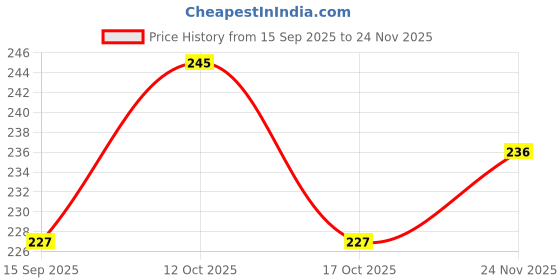 flipkart.com coverxpert Waterproof Two Wheeler Cover for Hero coverxpert Price History Graph from 15 Sep 2025 to 24 Nov 2025