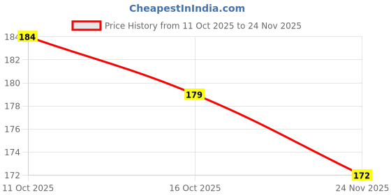 flipkart.com mwbb Waterproof Two Wheeler Cover for Hero mwbb Price History Graph from 11 Oct 2025 to 24 Nov 2025