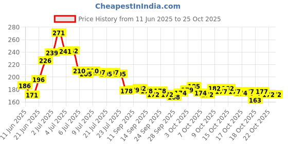 flipkart.com mwbb Waterproof Two Wheeler Cover for Honda mwbb Price History Graph from 11 Jun 2025 to 25 Oct 2025