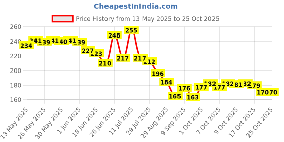 flipkart.com human plus Waterproof Two Wheeler Cover for Honda human plus Price History Graph from 13 May 2025 to 25 Oct 2025