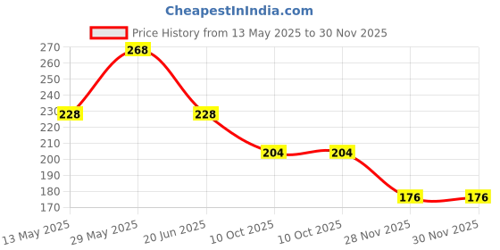 flipkart.com octavic Waterproof Two Wheeler Cover for Honda octavic Price History Graph from 13 May 2025 to 29 Nov 2025