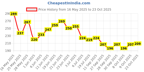 flipkart.com autogalaxy Waterproof Two Wheeler Cover for Honda autogalaxy Price History Graph from 16 May 2025 to 23 Oct 2025