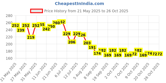 flipkart.com human plus Waterproof Two Wheeler Cover for Honda human plus Price History Graph from 21 May 2025 to 26 Oct 2025