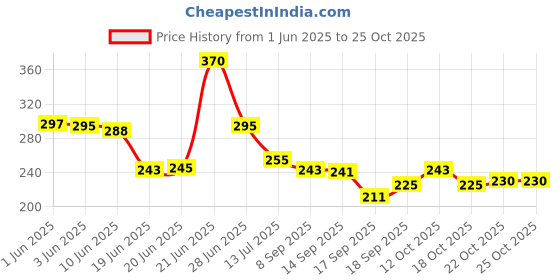 flipkart.com kishori enterprises Waterproof Two Wheeler Cover for Honda kishori enterprises Price History Graph from 1 Jun 2025 to 25 Oct 2025