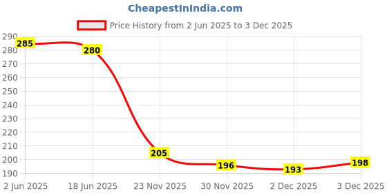 flipkart.com kanisha enterprises Waterproof Two Wheeler Cover for Honda kanisha enterprises Price History Graph from 2 Jun 2025 to 3 Dec 2025