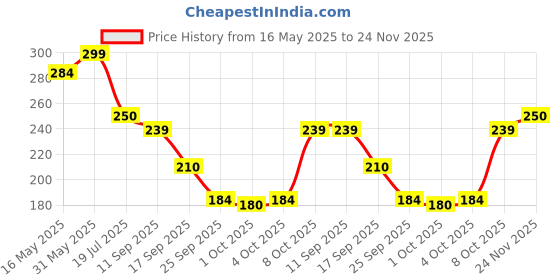flipkart.com sebomgo Waterproof Two Wheeler Cover for Honda sebomgo Price History Graph from 16 May 2025 to 24 Nov 2025