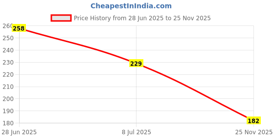 flipkart.com mwbb Waterproof Two Wheeler Cover for Honda mwbb Price History Graph from 28 Jun 2025 to 25 Nov 2025