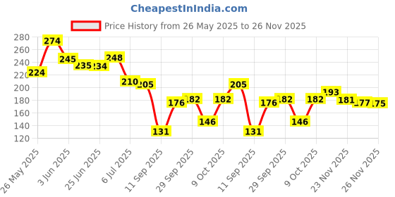flipkart.com bha Waterproof Two Wheeler Cover for Honda bha Price History Graph from 26 May 2025 to 26 Nov 2025