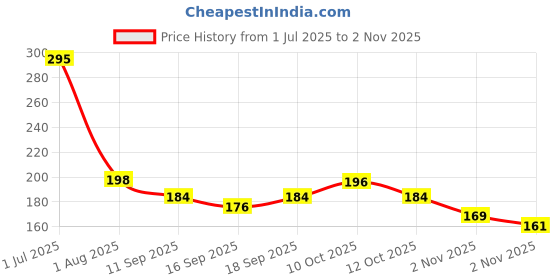 flipkart.com human plus Waterproof Two Wheeler Cover for Honda human plus Price History Graph from 1 Jul 2025 to 2 Nov 2025