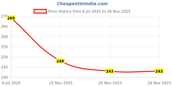 flipkart.com bogymon Waterproof Two Wheeler Cover for Honda bogymon Price History Graph from 6 Jul 2025 to 27 Nov 2025