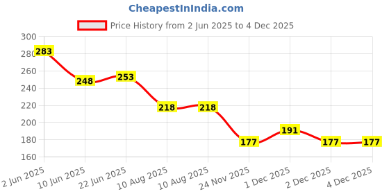 flipkart.com kanisha enterprises Waterproof Two Wheeler Cover for Honda kanisha enterprises Price History Graph from 2 Jun 2025 to 3 Dec 2025