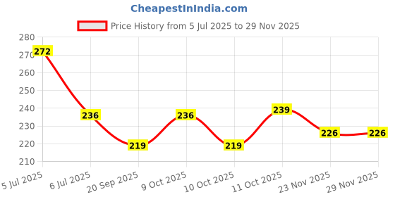 flipkart.com ronish Waterproof Two Wheeler Cover for Honda ronish Price History Graph from 5 Jul 2025 to 27 Nov 2025
