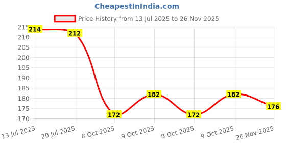 flipkart.com ma collections Waterproof Two Wheeler Cover for Honda ma collections Price History Graph from 13 Jul 2025 to 26 Nov 2025