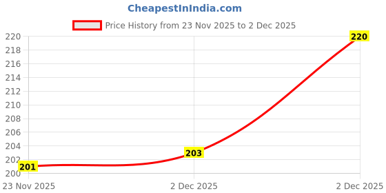 flipkart.com rhtdmm Waterproof Two Wheeler Cover for Honda rhtdmm Price History Graph from 23 Nov 2025 to 2 Dec 2025