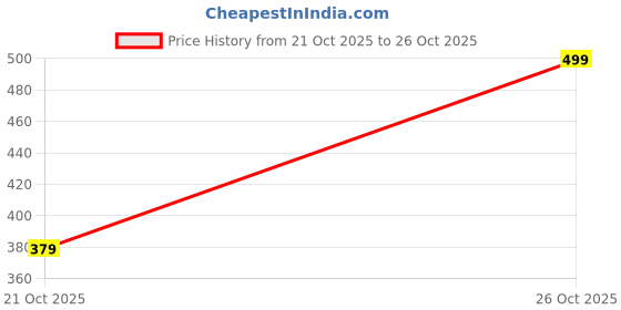flipkart.com matt_x Waterproof Two Wheeler Cover for Honda matt_x Price History Graph from 21 Oct 2025 to 26 Oct 2025