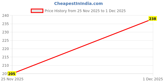 flipkart.com kanisha enterprises Waterproof Two Wheeler Cover for JAWA kanisha enterprises Price History Graph from 25 Nov 2025 to 1 Dec 2025