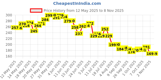 flipkart.com oroma Waterproof Two Wheeler Cover for Royal Enfield oroma Price History Graph from 12 May 2025 to 7 Nov 2025