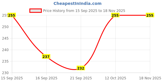 flipkart.com kishori enterprises Waterproof Two Wheeler Cover for Royal Enfield kishori enterprises Price History Graph from 15 Sep 2025 to 18 Nov 2025