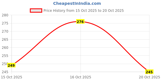 flipkart.com rhtdmm Waterproof Two Wheeler Cover for Royal Enfield rhtdmm Price History Graph from 15 Oct 2025 to 20 Oct 2025