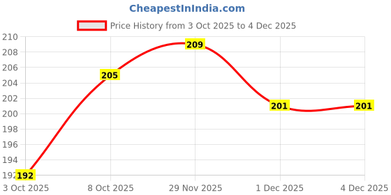 flipkart.com ma collections Waterproof Two Wheeler Cover for Suzuki ma collections Price History Graph from 3 Oct 2025 to 3 Dec 2025