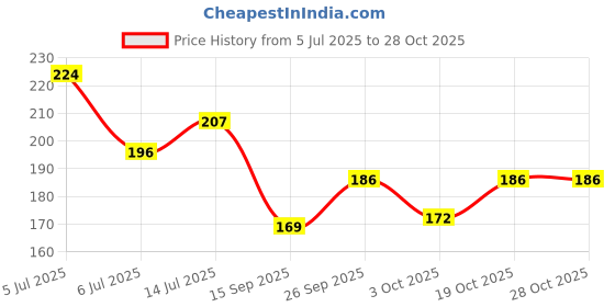 flipkart.com mdstar Waterproof Two Wheeler Cover for TVS mdstar Price History Graph from 5 Jul 2025 to 28 Oct 2025