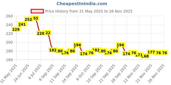 flipkart.com ma collections Waterproof Two Wheeler Cover for TVS ma collections Price History Graph from 31 May 2025 to 26 Nov 2025