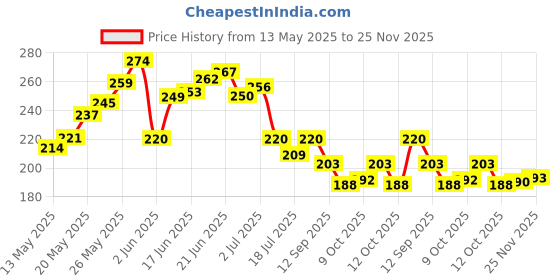 flipkart.com smdp Waterproof Two Wheeler Cover for TVS smdp Price History Graph from 13 May 2025 to 25 Nov 2025