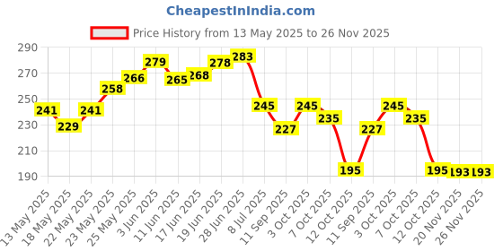 flipkart.com smdp Waterproof Two Wheeler Cover for TVS smdp Price History Graph from 13 May 2025 to 26 Nov 2025