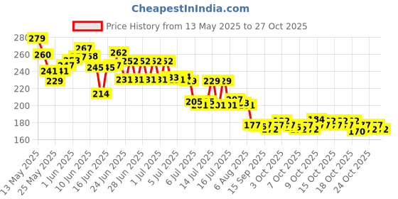 flipkart.com mwbb Waterproof Two Wheeler Cover for TVS mwbb Price History Graph from 13 May 2025 to 27 Oct 2025
